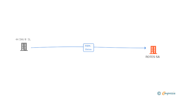 Vinculaciones societarias de ROTES SA