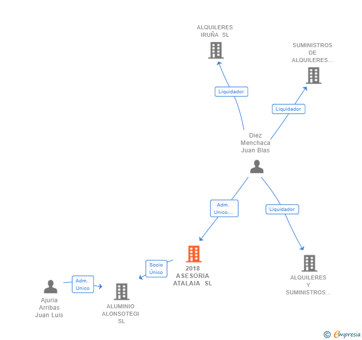 Vinculaciones societarias de 2018 ASESORIA ATALAIA SL