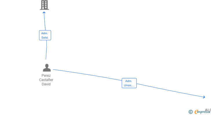 Vinculaciones societarias de ALOHALIA SL