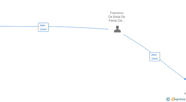 Vinculaciones societarias de RAMAZON SPAIN BIDCO SL