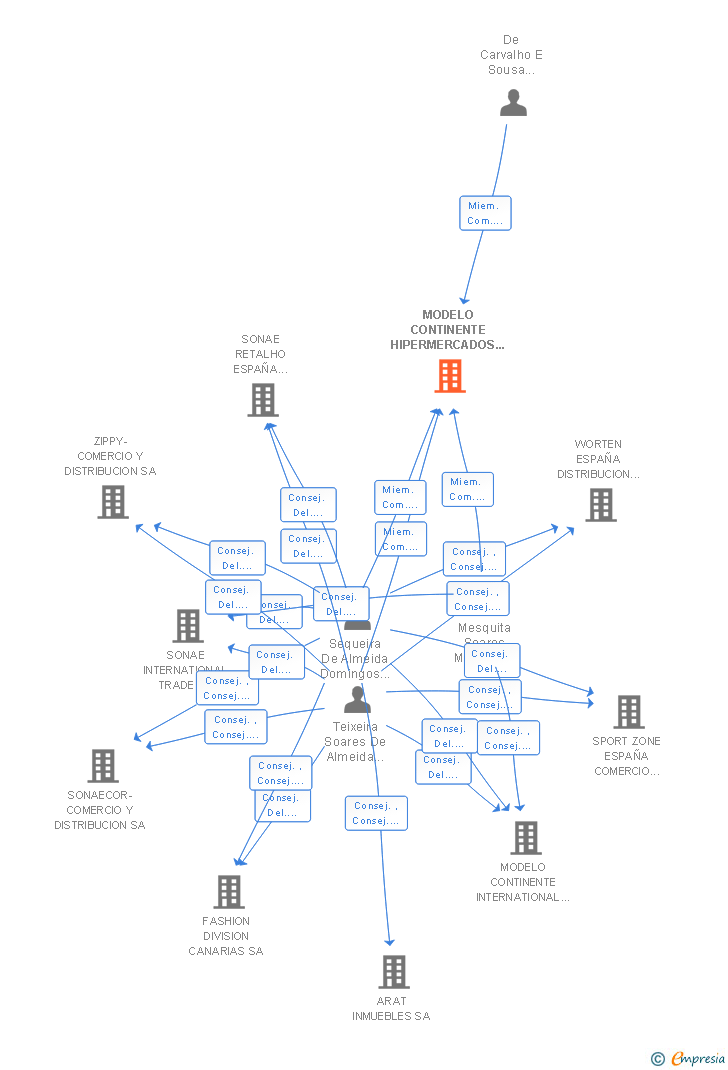 Vinculaciones societarias de MODELO CONTINENTE HIPERMERCADOS SA SUCUR