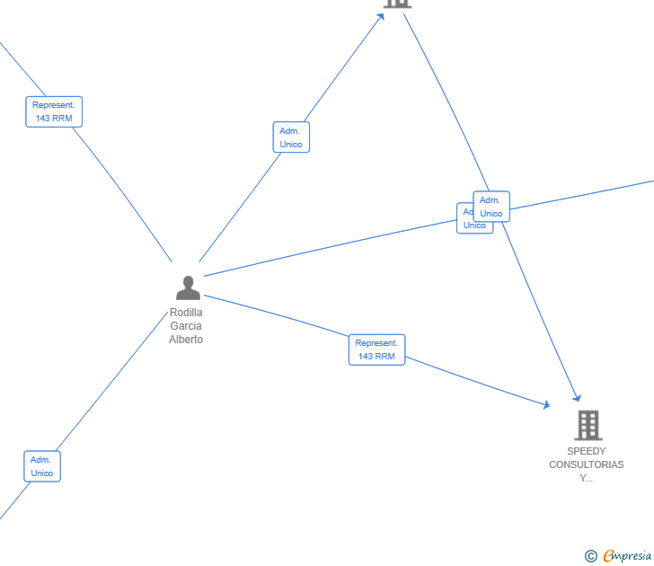 Vinculaciones societarias de RSB INNOVATION PARTNERS SL