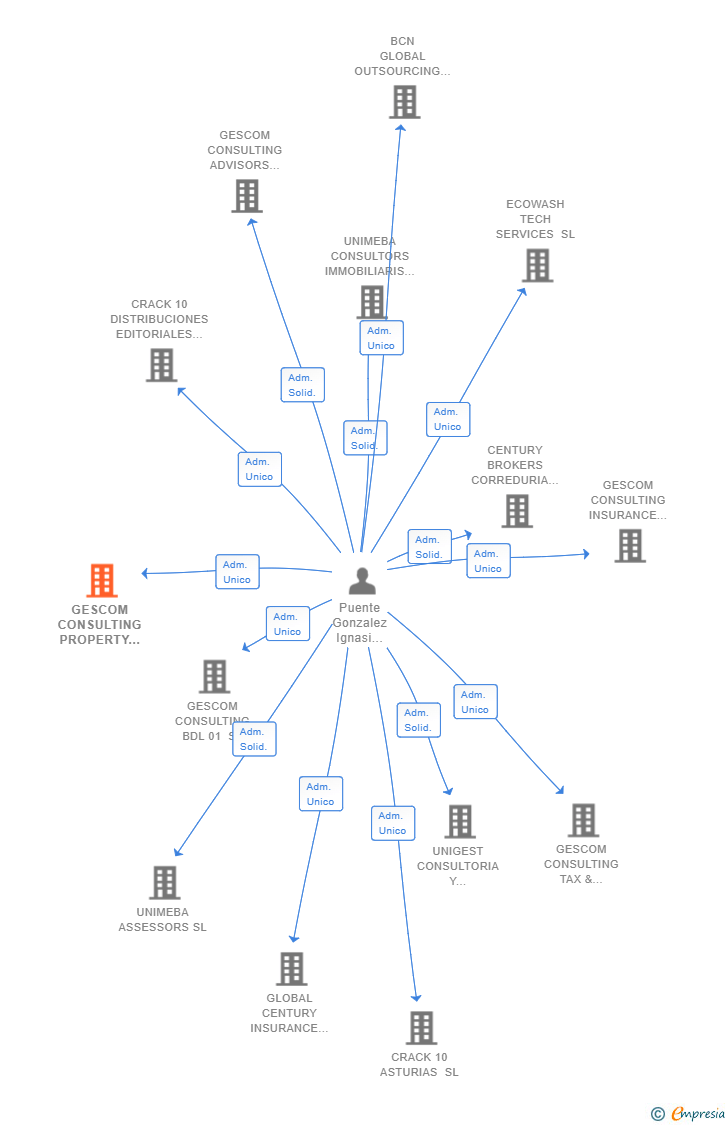 Vinculaciones societarias de GESCOM CONSULTING PROPERTY ADVISORS SL