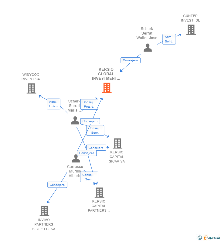 Vinculaciones societarias de KERSIO GLOBAL INVESTMENT A.V. SA