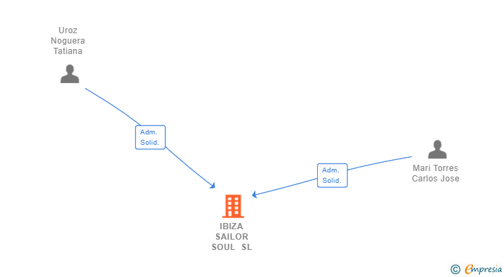 Vinculaciones societarias de IBIZA SAILOR SOUL SL