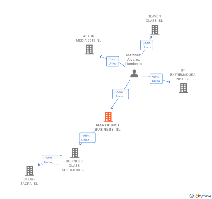 Vinculaciones societarias de MARTIHUMB BUSINESS SL