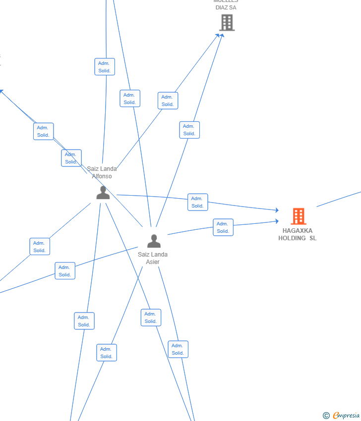 Vinculaciones societarias de HAGAXKA HOLDING SL