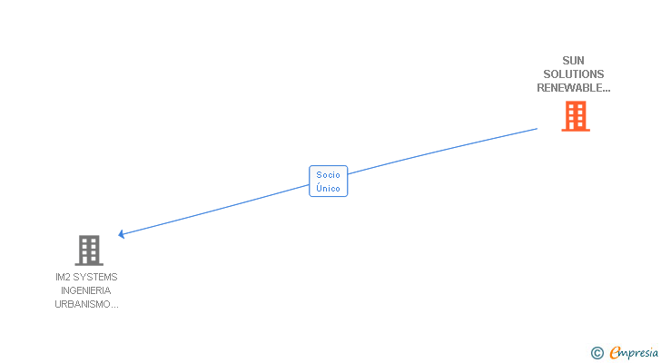 Vinculaciones societarias de SUN SOLUTIONS RENEWABLE ENERGY SYSTEMS SL