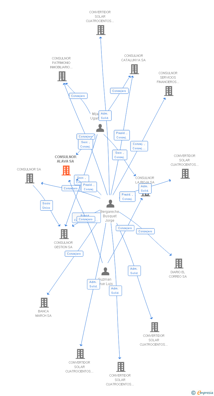 Vinculaciones societarias de CONSULNOR ALAVA SA
