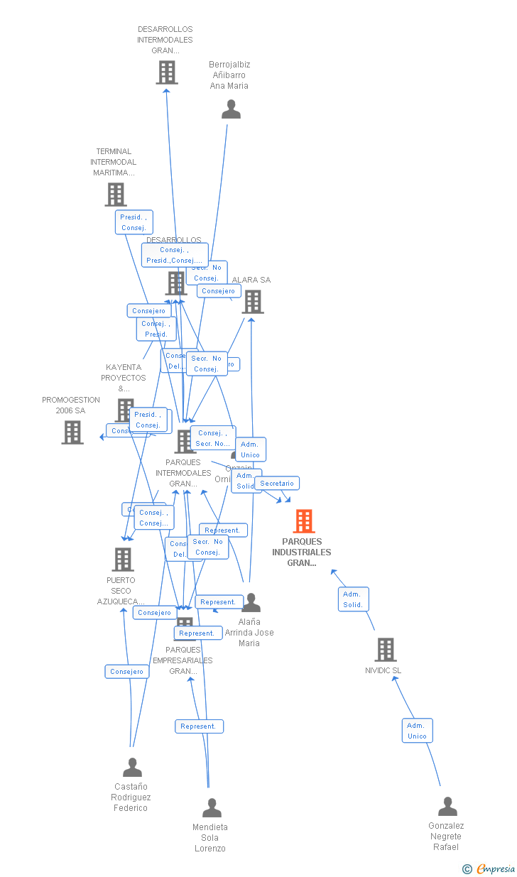 Vinculaciones societarias de PARQUES INDUSTRIALES GRAN EUROPA NORTE SA