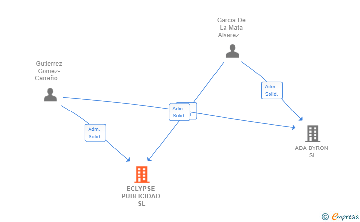 Vinculaciones societarias de ECLYPSE PUBLICIDAD SL