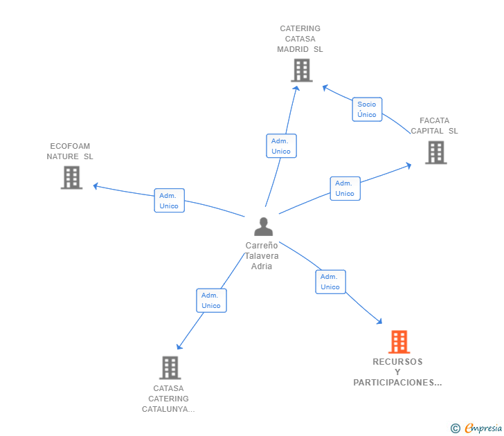 Vinculaciones societarias de RECURSOS Y PARTICIPACIONES ADR BARCELONA SL