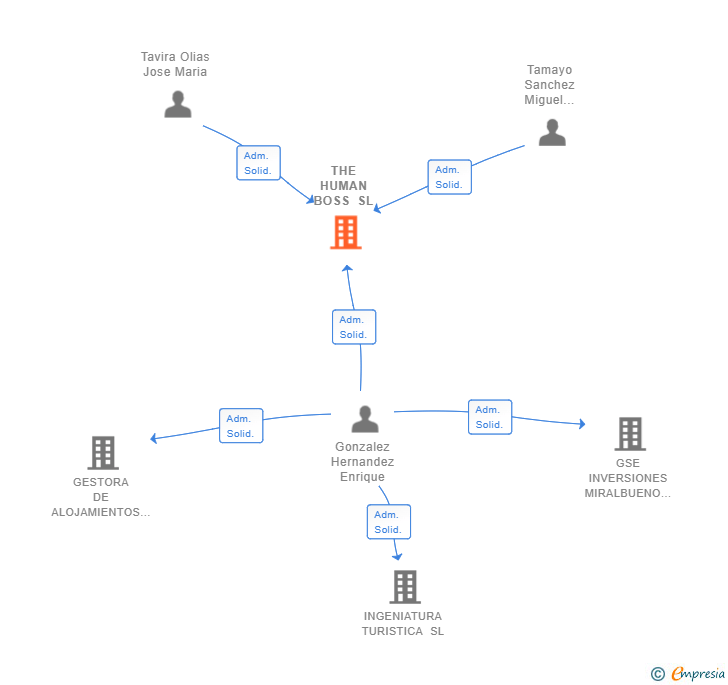 Vinculaciones societarias de THE HUMAN BOSS SL