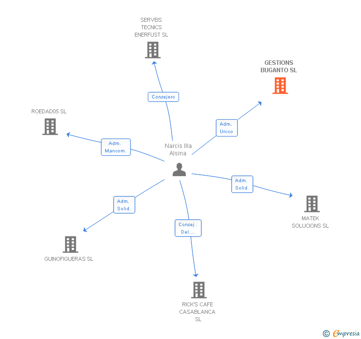 Vinculaciones societarias de GESTIONS BUGANTO SL