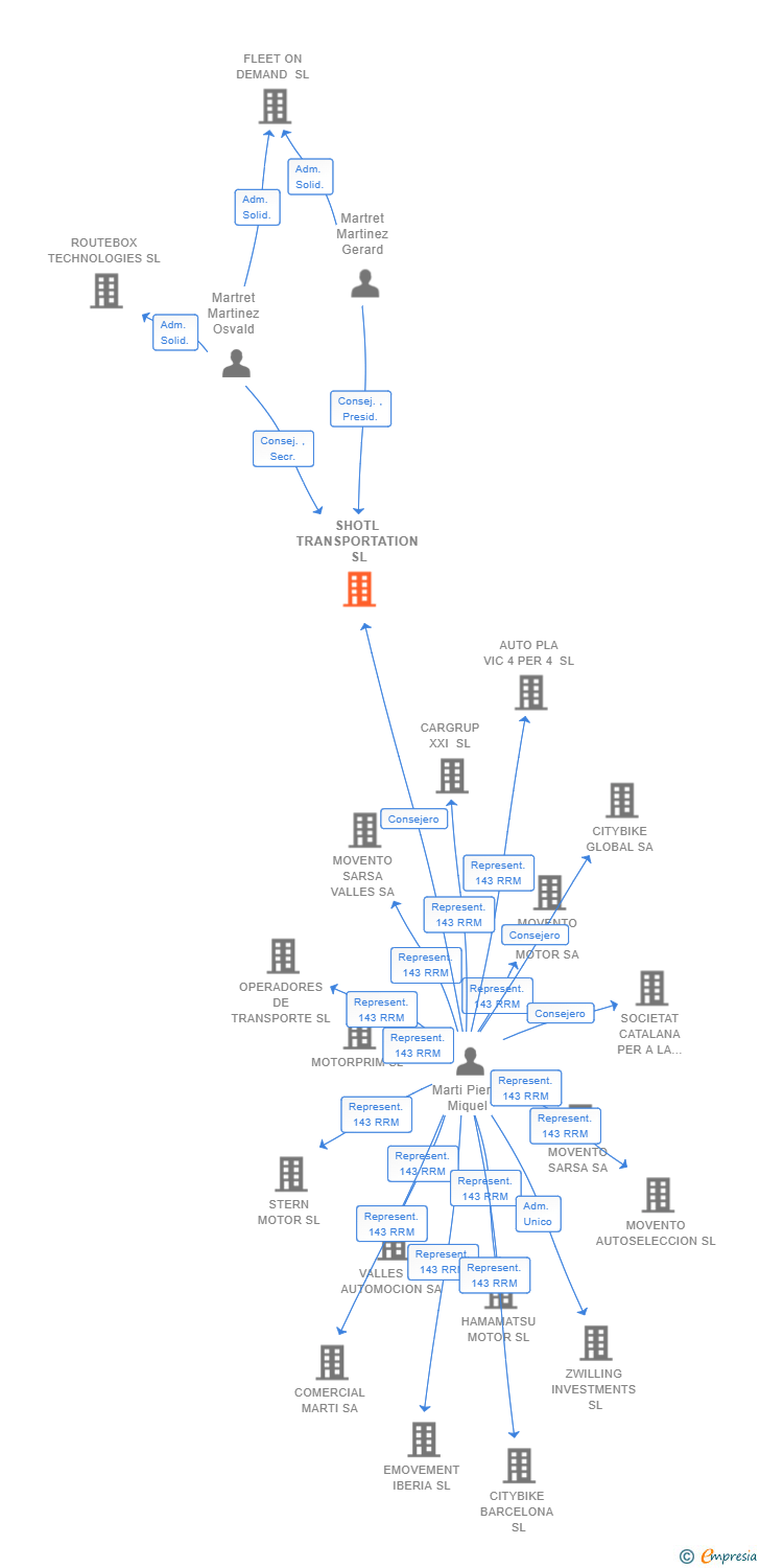 Vinculaciones societarias de SHOTL TRANSPORTATION SL