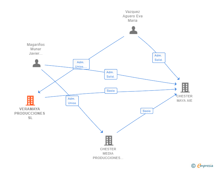 Vinculaciones societarias de VERAMAYA PRODUCCIONES SL