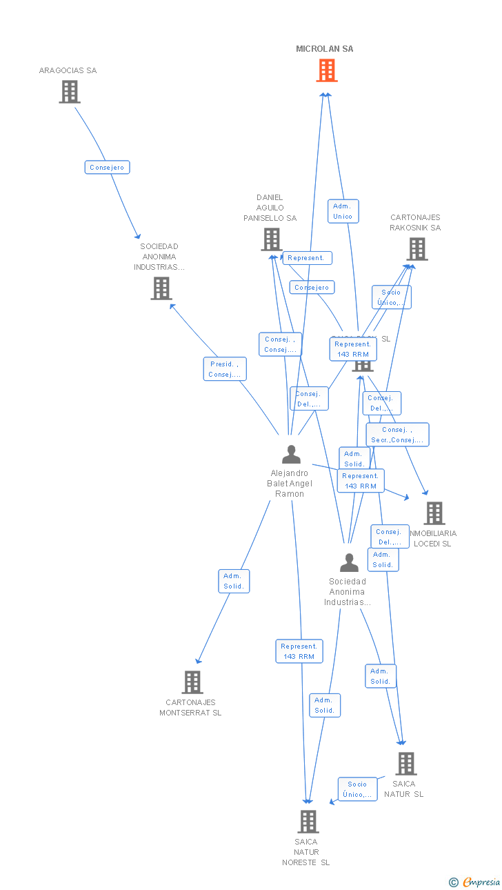 Vinculaciones societarias de MICROLAN SA