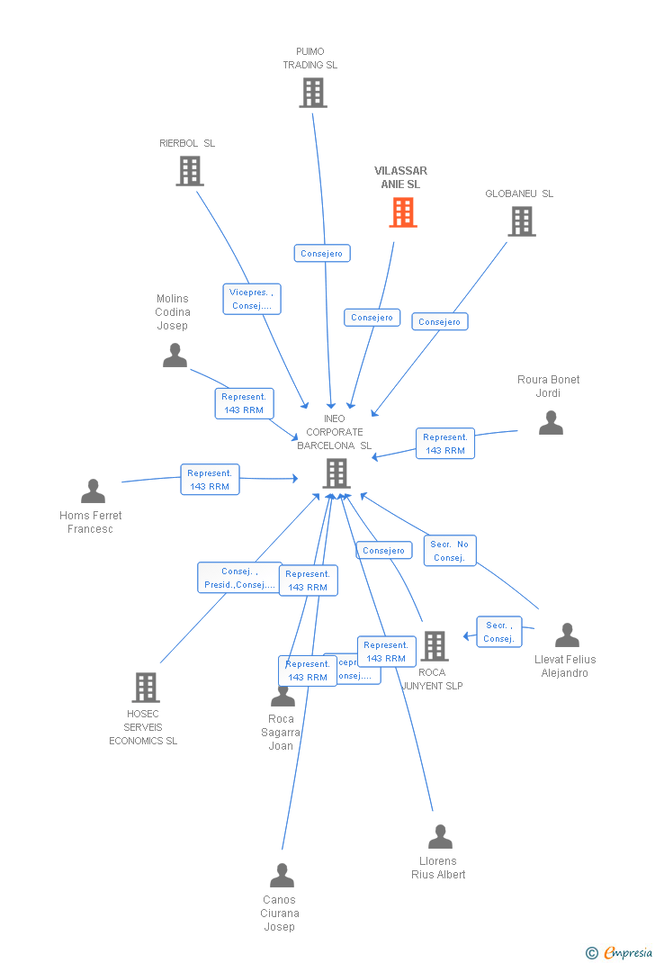 Vinculaciones societarias de VILASSAR ANIE SL