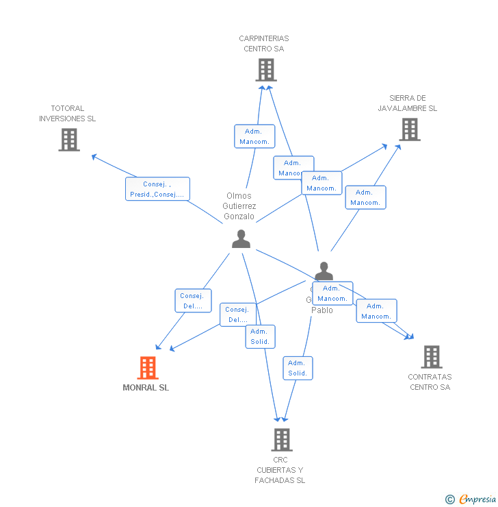 Vinculaciones societarias de MONRAL SL