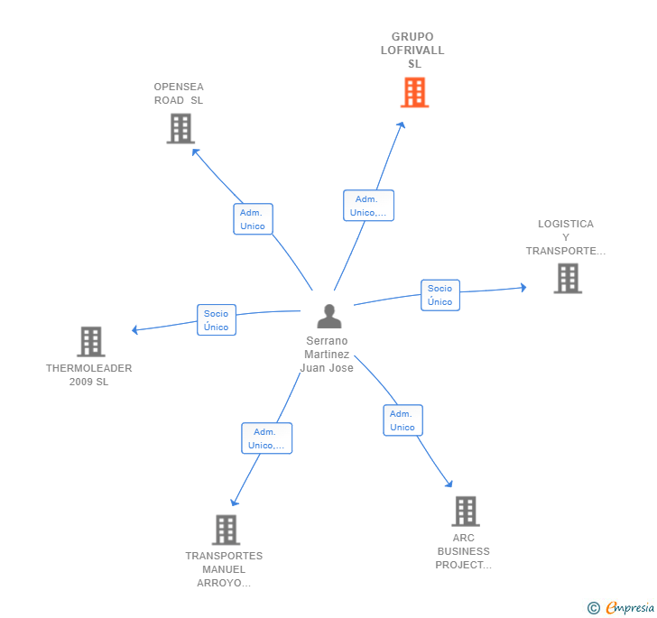 Vinculaciones societarias de GRUPO LOFRIVALL SL