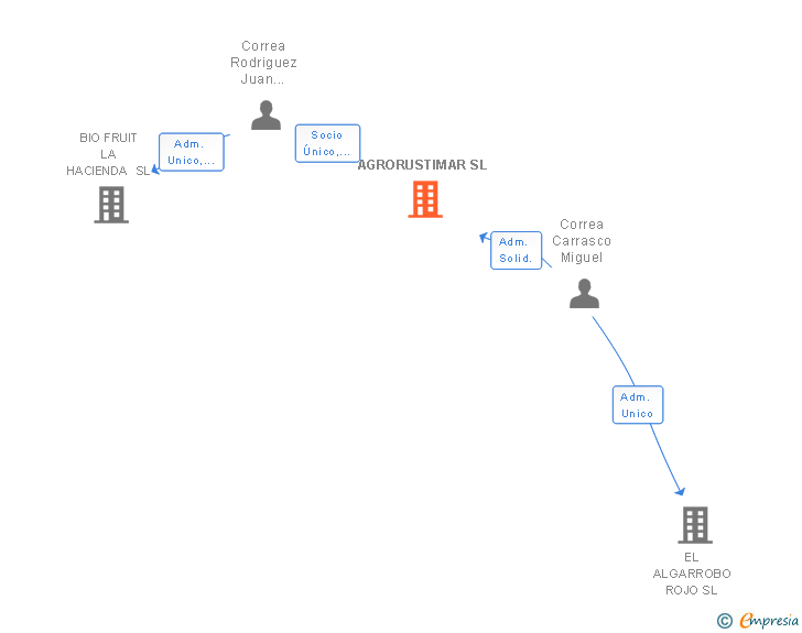 Vinculaciones societarias de AGRORUSTIMAR SL