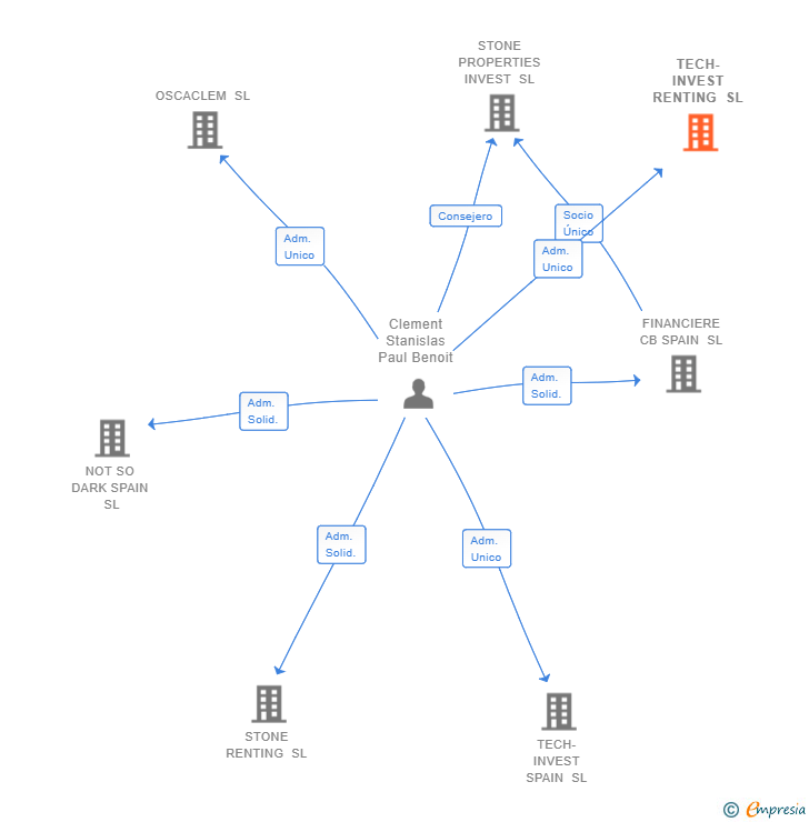 Vinculaciones societarias de TECH-INVEST RENTING SL