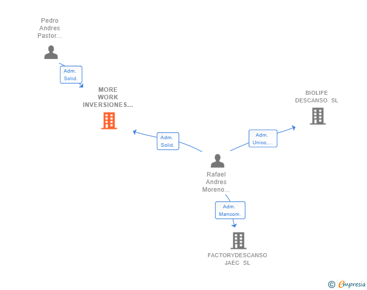 Vinculaciones societarias de MORE WORK INVERSIONES Y ACTIVIDADES EMPRESARIALES SL