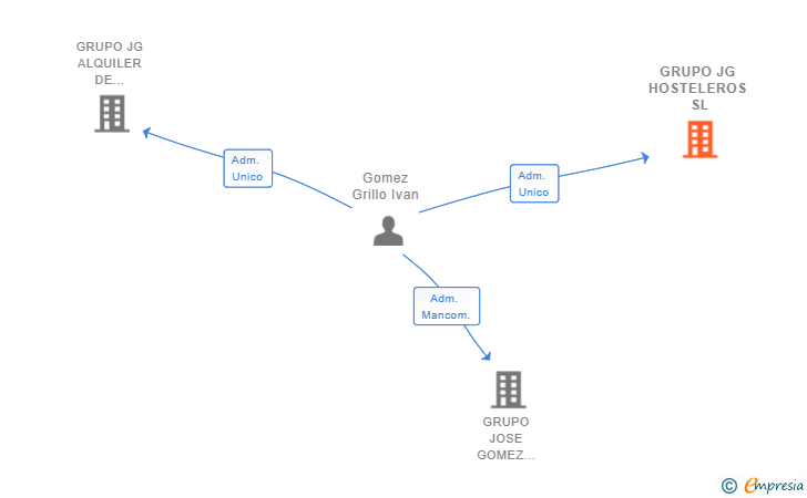 Vinculaciones societarias de GRUPO JG MONTEMAR SL
