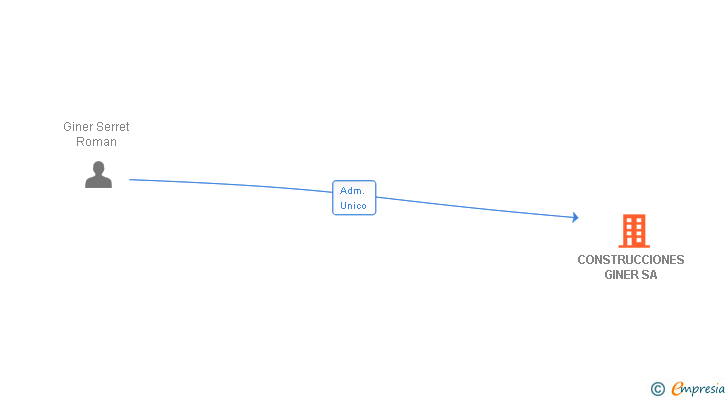 Vinculaciones societarias de CONSTRUCCIONES GINER SA