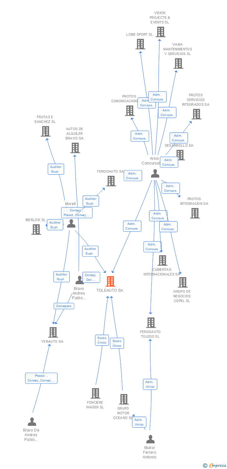 Vinculaciones societarias de TOLEAUTO SA
