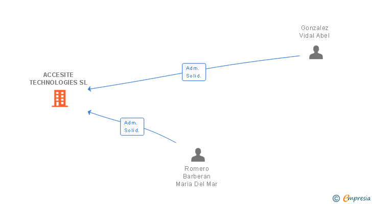 Vinculaciones societarias de ACCESITE TECHNOLOGIES SL