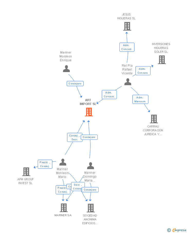 Vinculaciones societarias de ART IMPORT SL
