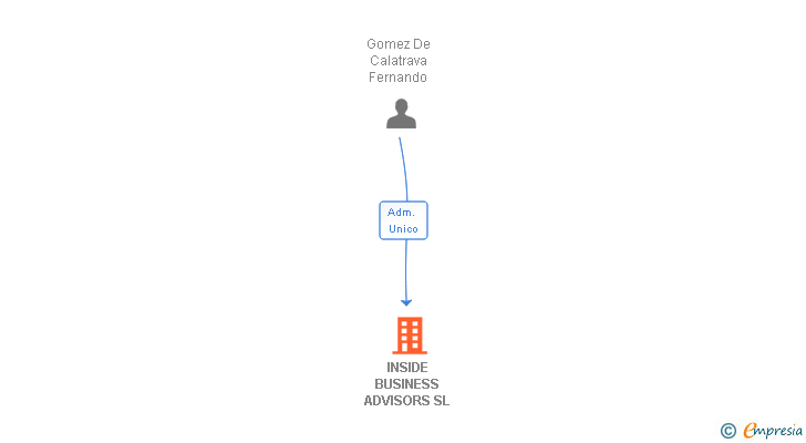 Vinculaciones societarias de INSIDE BUSINESS ADVISORS SL