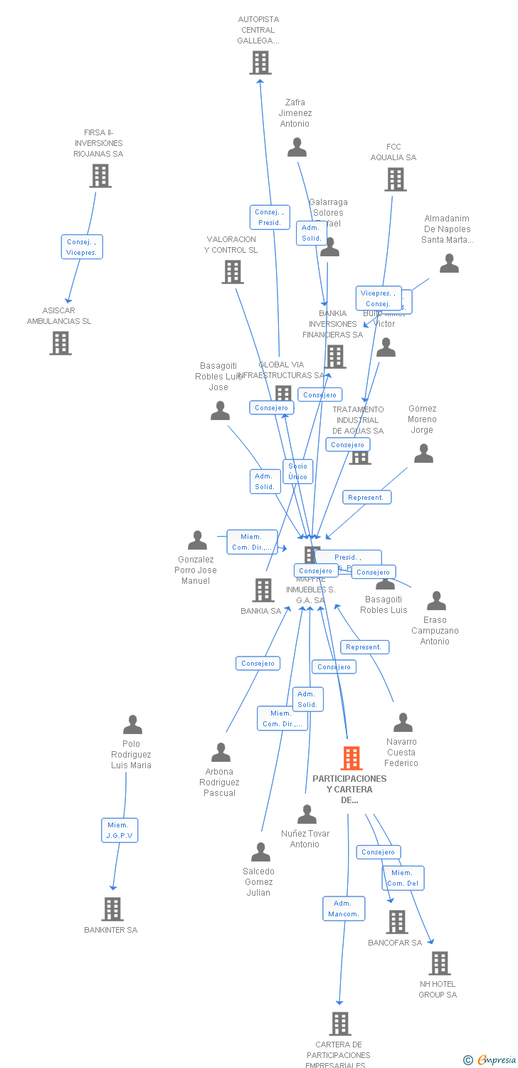 Vinculaciones societarias de PARTICIPACIONES Y CARTERA DE INVERSION SL