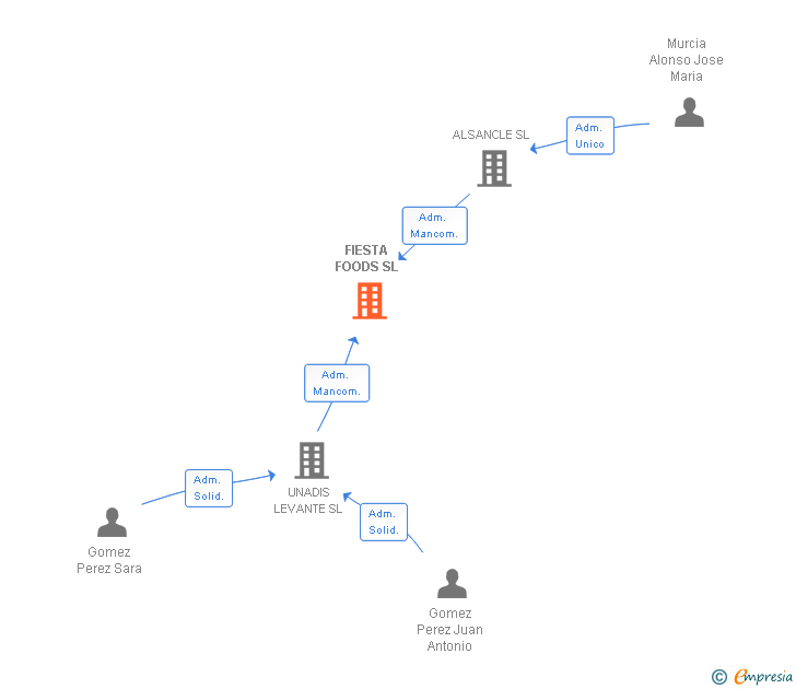 Vinculaciones societarias de FIESTA FOODS SL