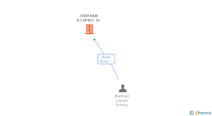 Vinculaciones societarias de ZENITRAM & LAPIDO SL