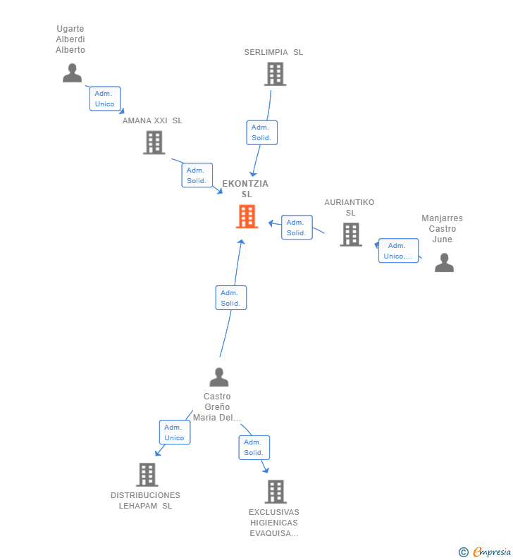 Vinculaciones societarias de EKONTZIA SL