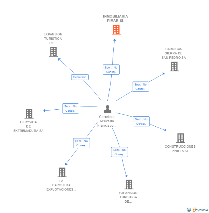Vinculaciones societarias de INMOBILIARIA PIMAR SL
