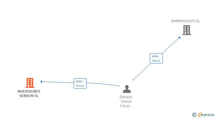 Vinculaciones societarias de INVERSIONES SENDON SL