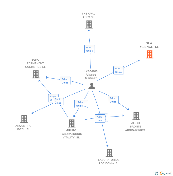 Vinculaciones societarias de SEA SCIENCE SL