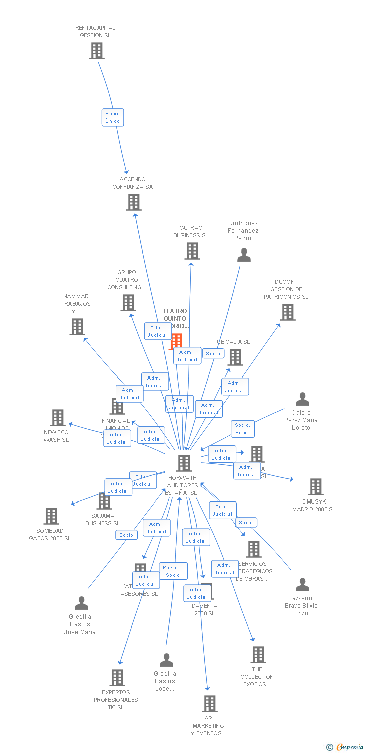 Vinculaciones societarias de TEATRO QUINTO MADRID 2008 SL
