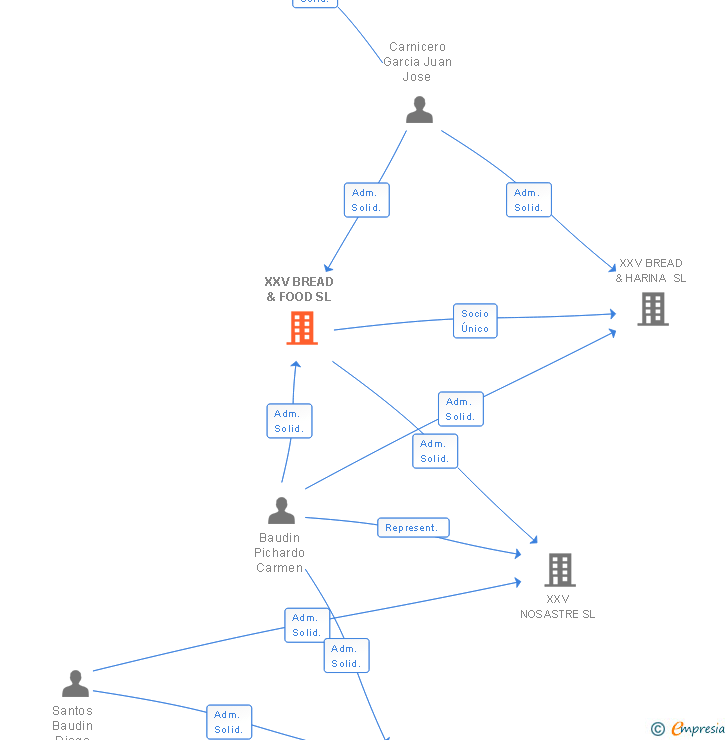 Vinculaciones societarias de XXV BREAD & FOOD SL