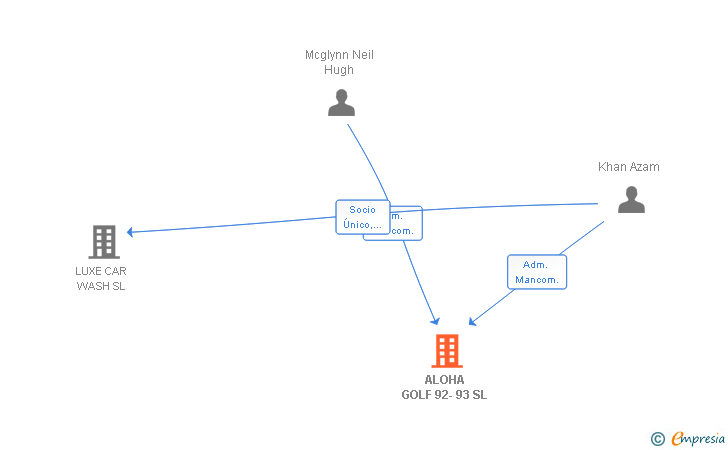 Vinculaciones societarias de ALOHA GOLF 92-93 SL