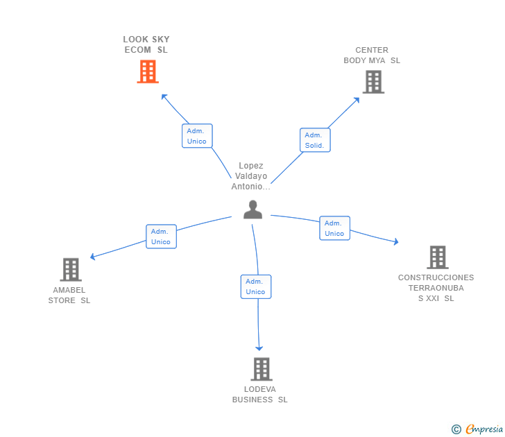 Vinculaciones societarias de LOOK SKY ECOM SL