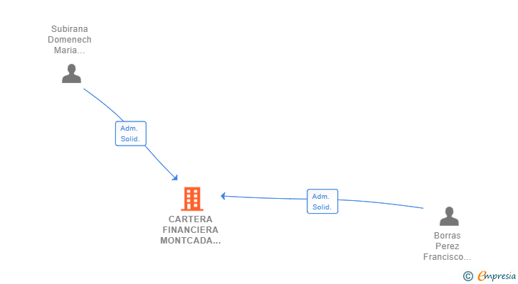 Vinculaciones societarias de CARTERA FINANCIERA MONTCADA SL