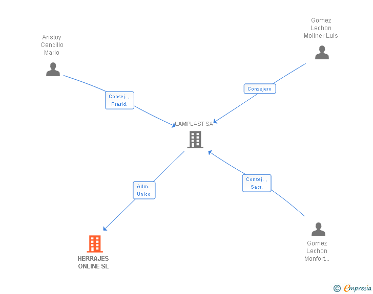 Vinculaciones societarias de HERRAJES ONLINE SL