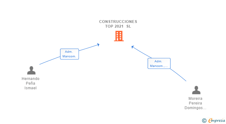Vinculaciones societarias de CONSTRUCCIONES TOP 2021 SL