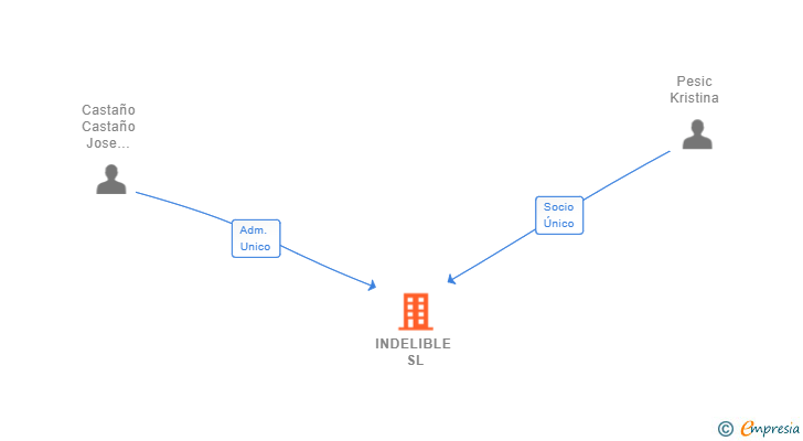 Vinculaciones societarias de INDELIBLE SL
