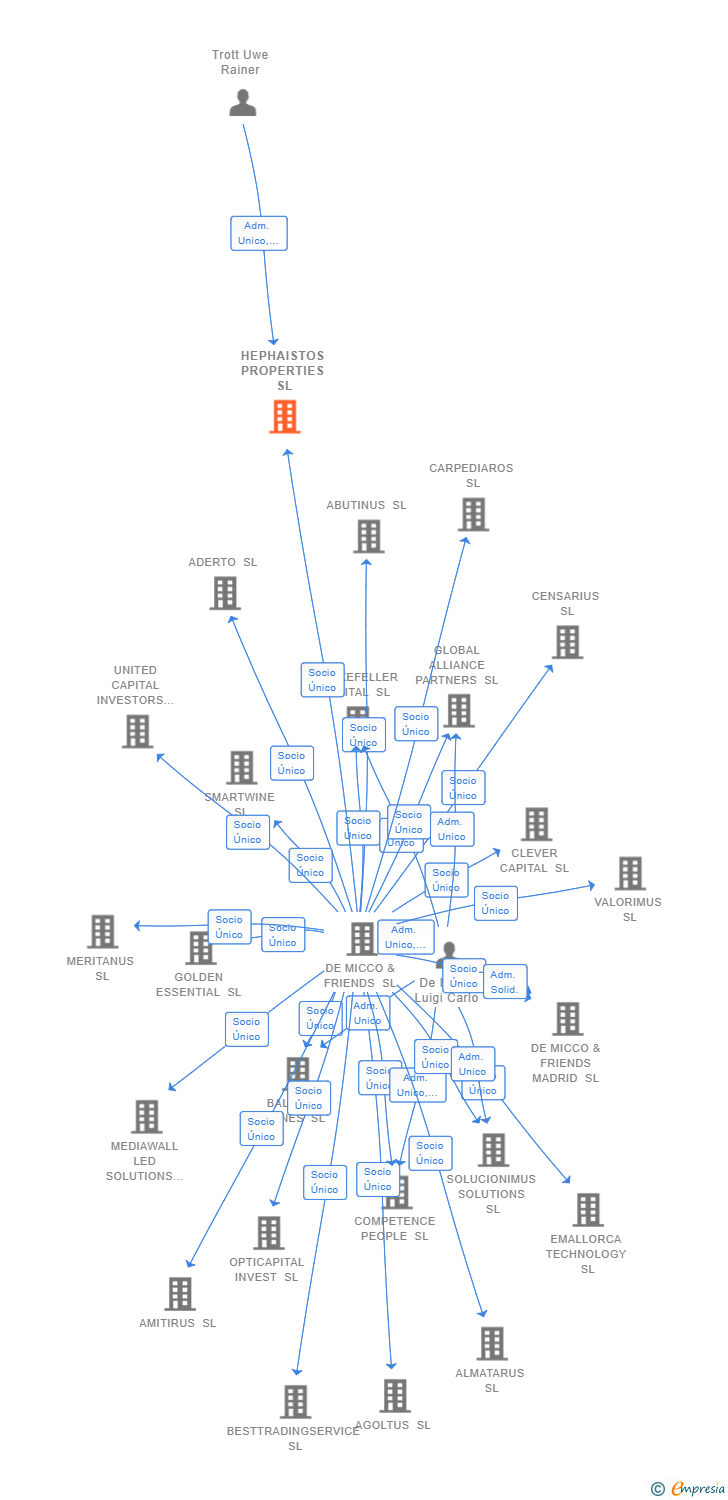Vinculaciones societarias de HEPHAISTOS PROPERTIES SL