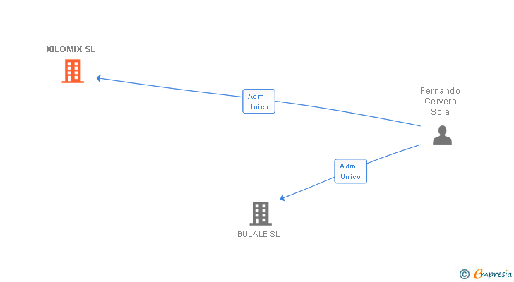 Vinculaciones societarias de XILOMIX SL